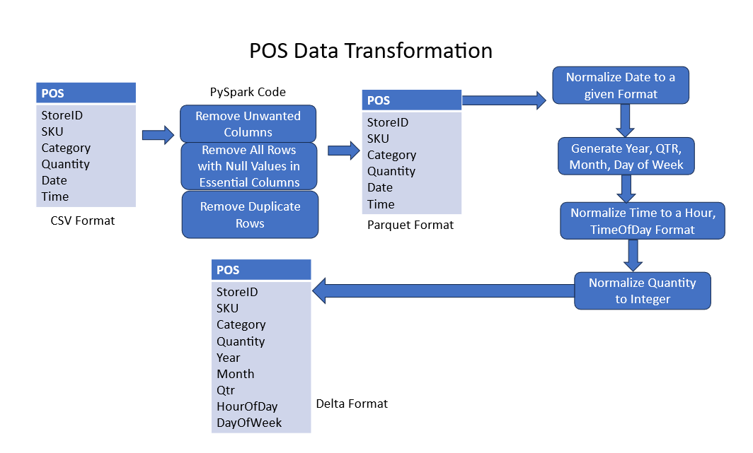 Un ejemplo de pipeline de datos para un conjunto de datos POS.