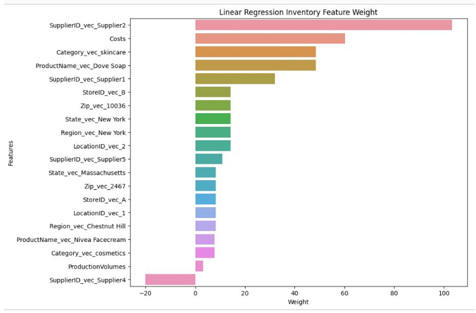 Peso de las características del inventario de regresión lineal