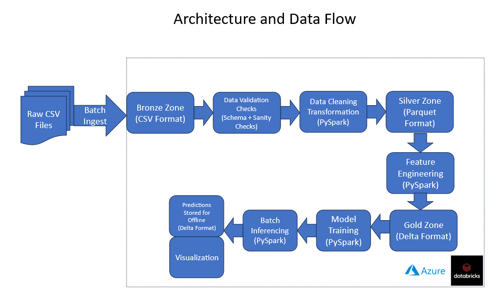 Visión general del flujo de datos y procesos asociados