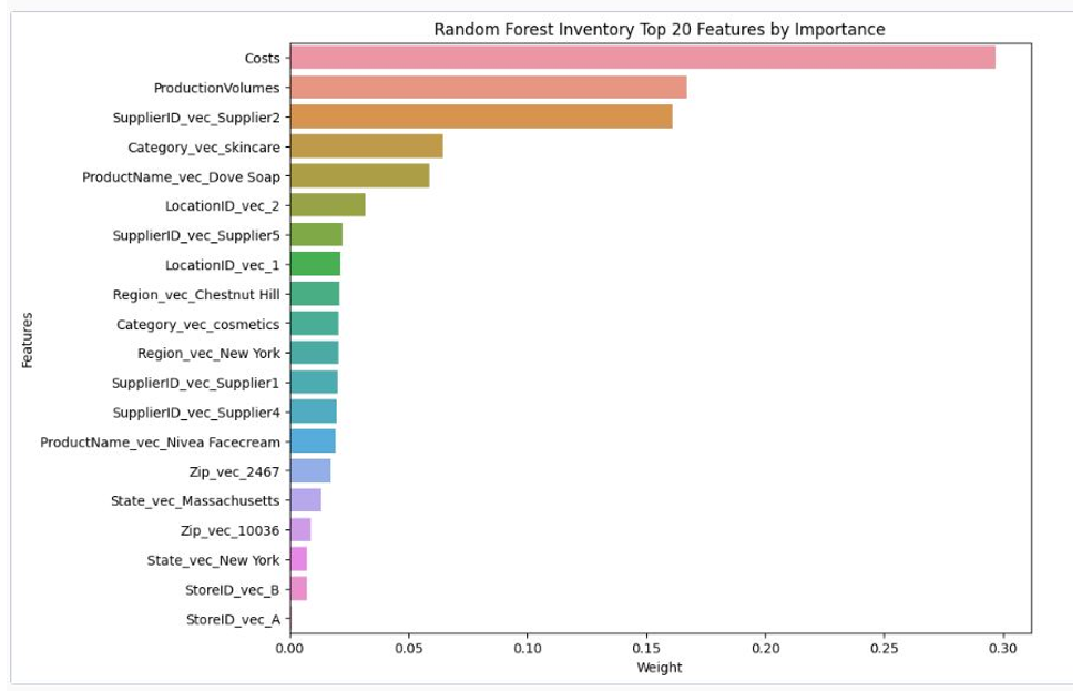 Inventario de bosques aleatorios top 20 características por importancia