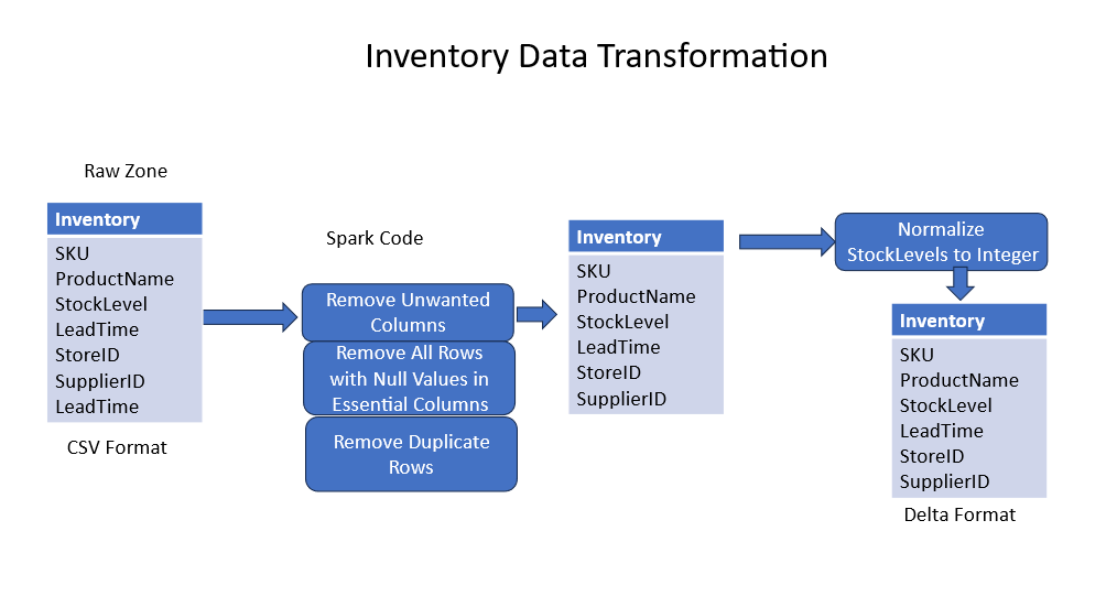 Datos de muestra de pipileína para el conjunto de datos de inventario