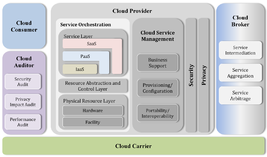 Proveedor de la nube