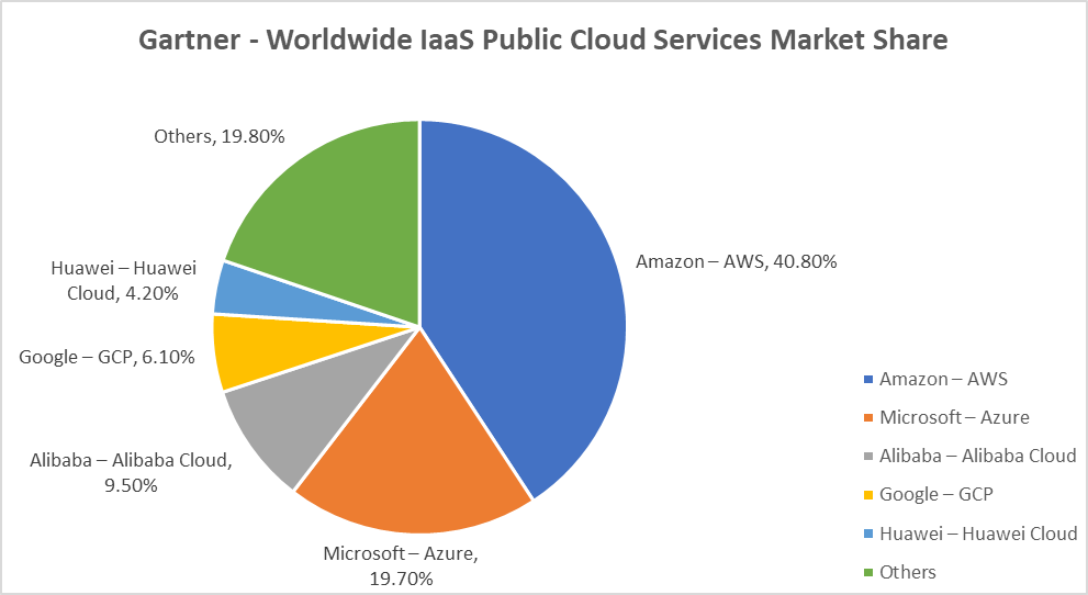 Cuota de mercado de Gartner
