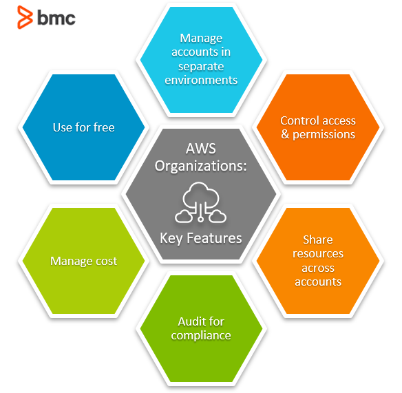 Características clave de la organización AWS