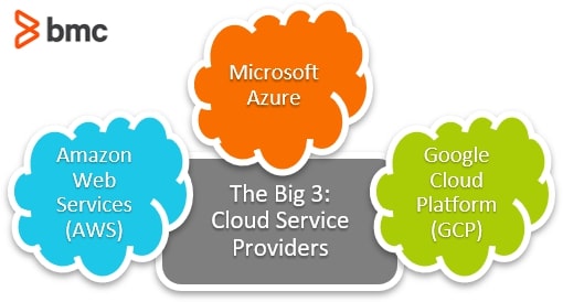 Comparación entre AWS y Microsoft Azure y Google Cloud