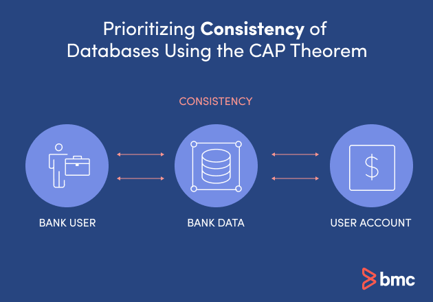 Priorizar la consistencia usando el teorema CAP.
