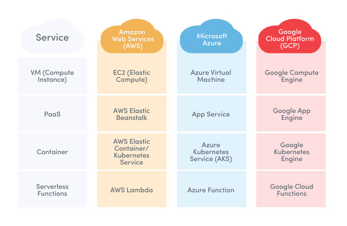 Compara los servicios de cómputo de AWS, Azure y GCP