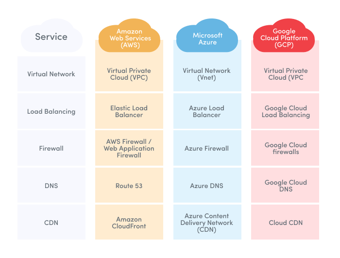 Compara los servicios de redes de AWS, Azure y GCP