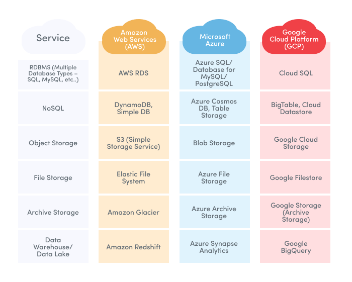 Compara los servicios de almacenamiento de AWS, Azure y GCP