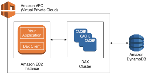 Acelerador Amazon DynamoDB (DAX)