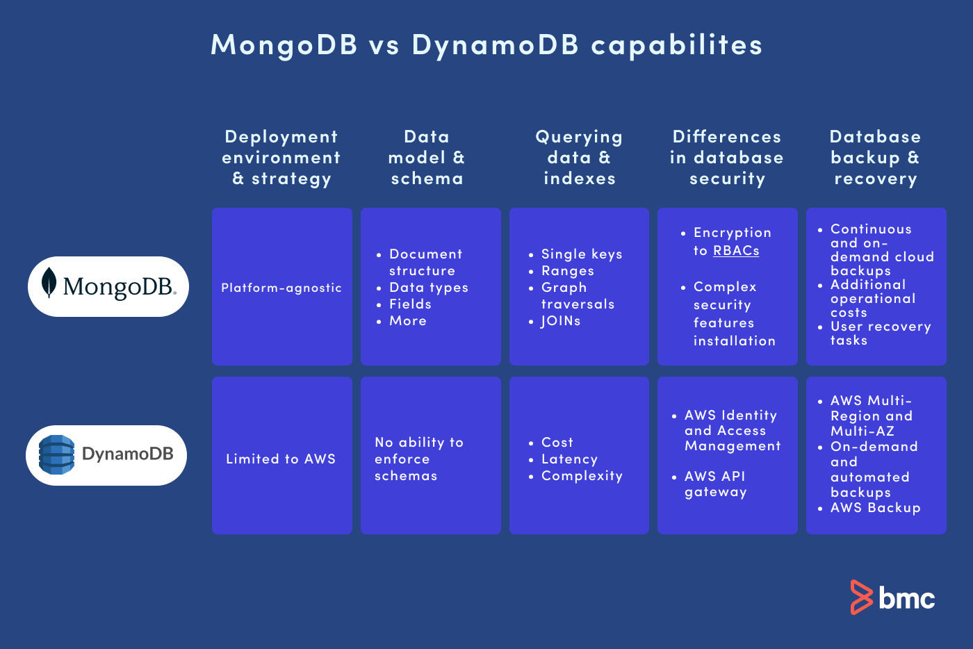 Diferencias entre DynamoDB y MongoDB