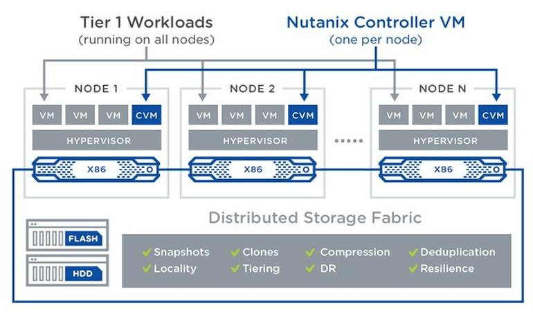 Hipervisor de la Acrópolis de Nutanix