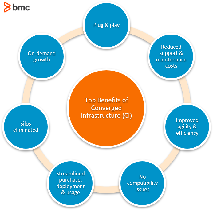 Beneficios de infraestructuras convergentes