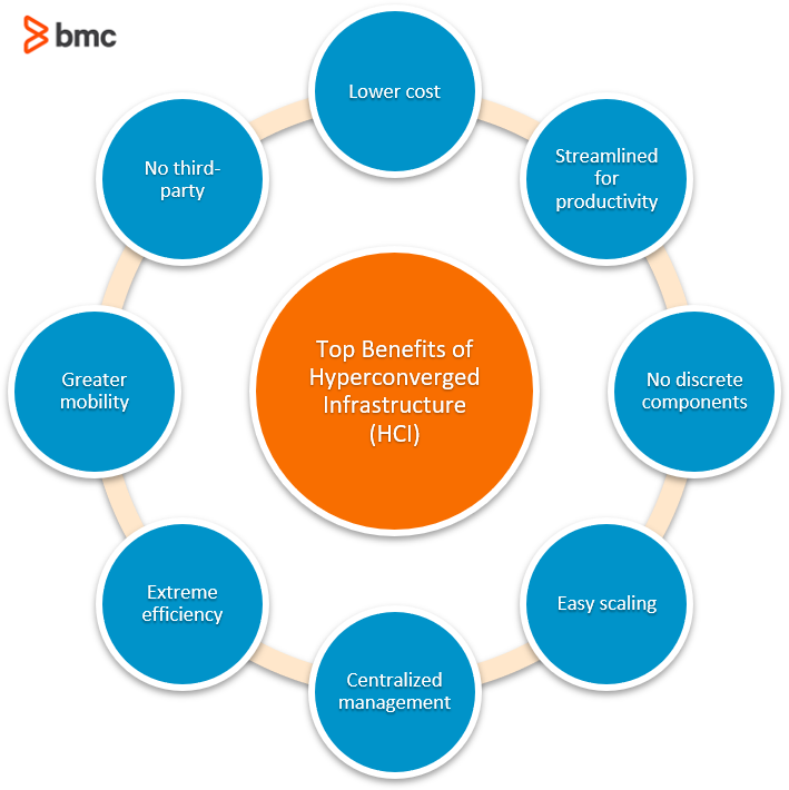Beneficios de la infraestructura hiperconvergente