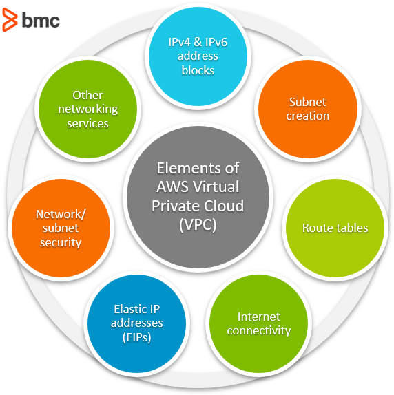 Elementos de AWS VPC