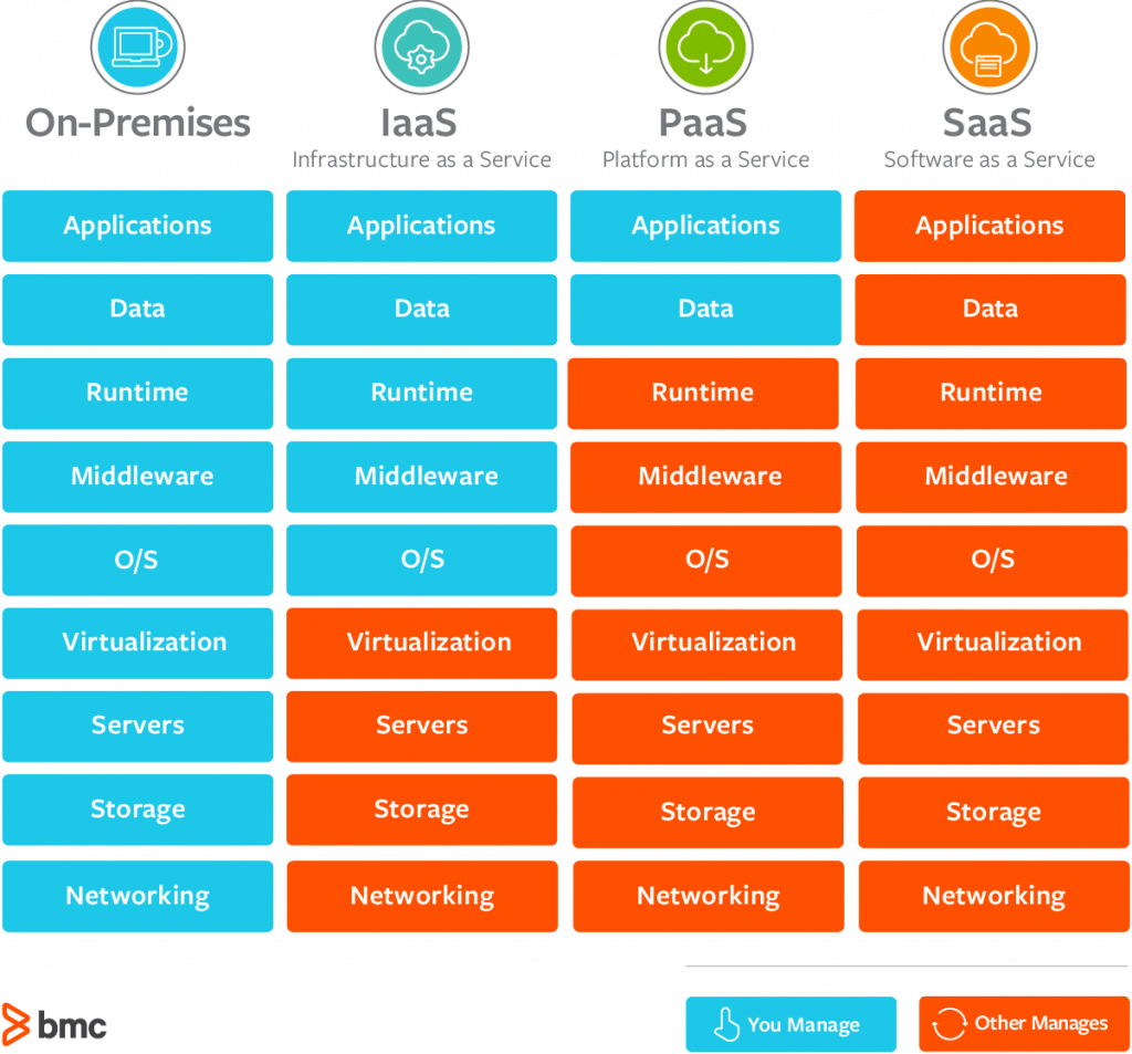 On-Premise, IAAS, SAAS PAAS