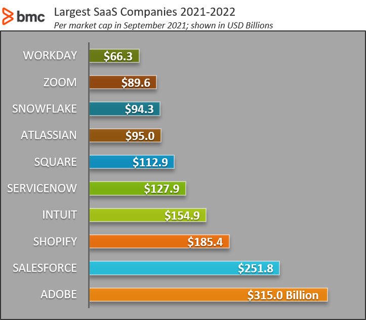 Mayores empresas SaaS 2021-2022