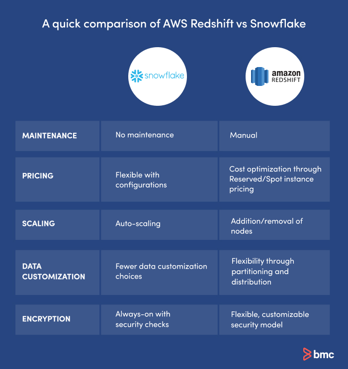 Diferencias entre Copo de Nieve y Redshift