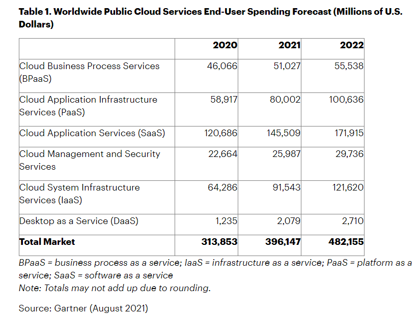 Servicios de Nube Pública en todo el mundo
