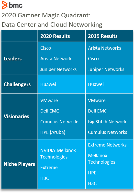 Lista de Gartner