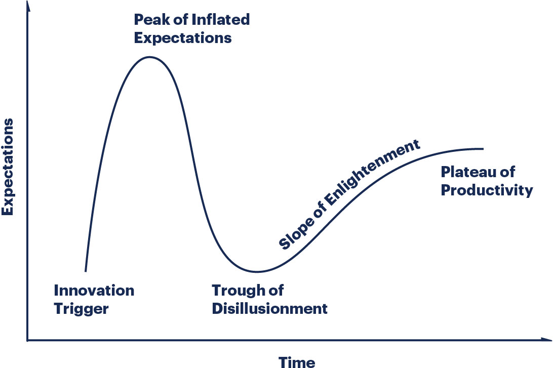 Ciclo de hype de Gartner