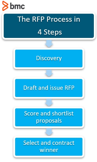 ¿Cuáles son los pasos en el proceso de RFP?