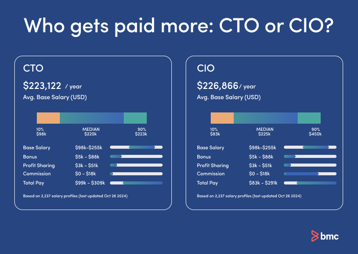 ¿Quién cobra más: CIO o CTO?