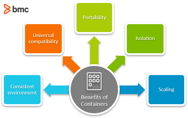 Beneficios de los contenedores
