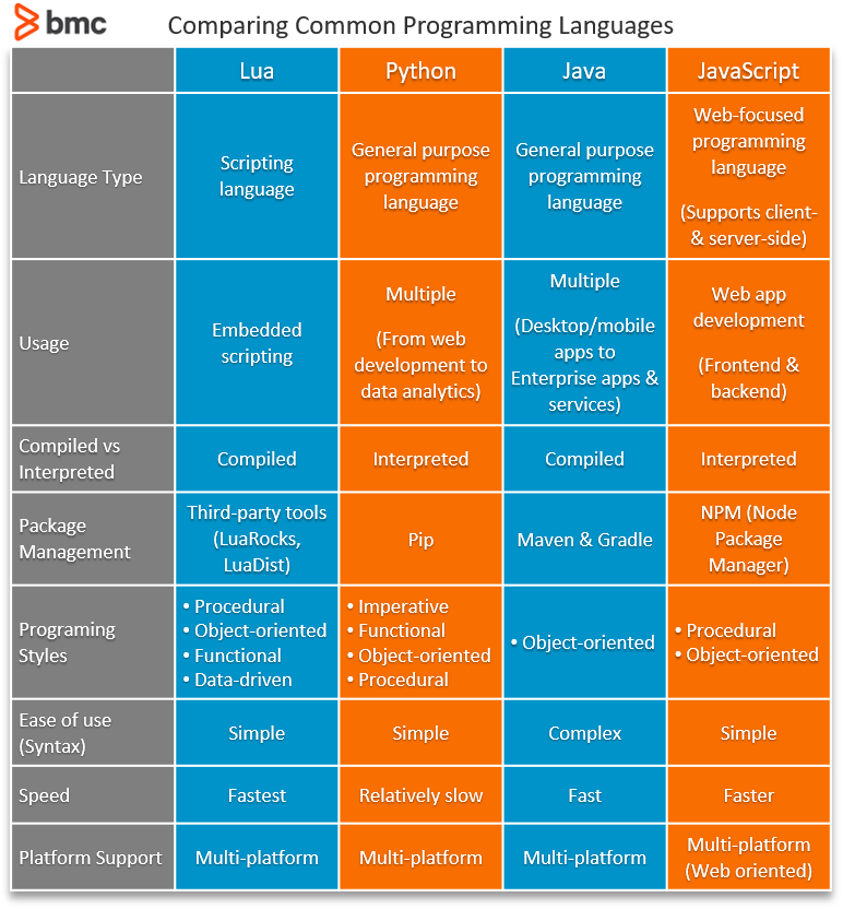 Comparación de lenguajes de programación comunes