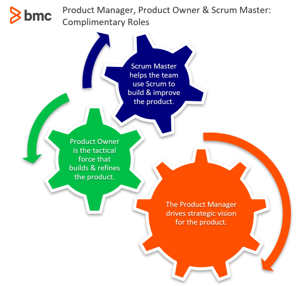 Product Managers, Product Owners y Scrum Masters: Roles complementarios