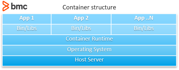 Estructura del contenedor