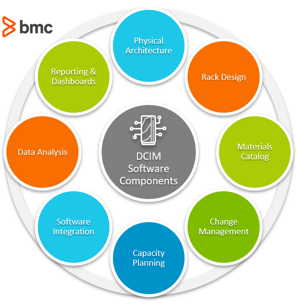 Componentes de software de DCIM