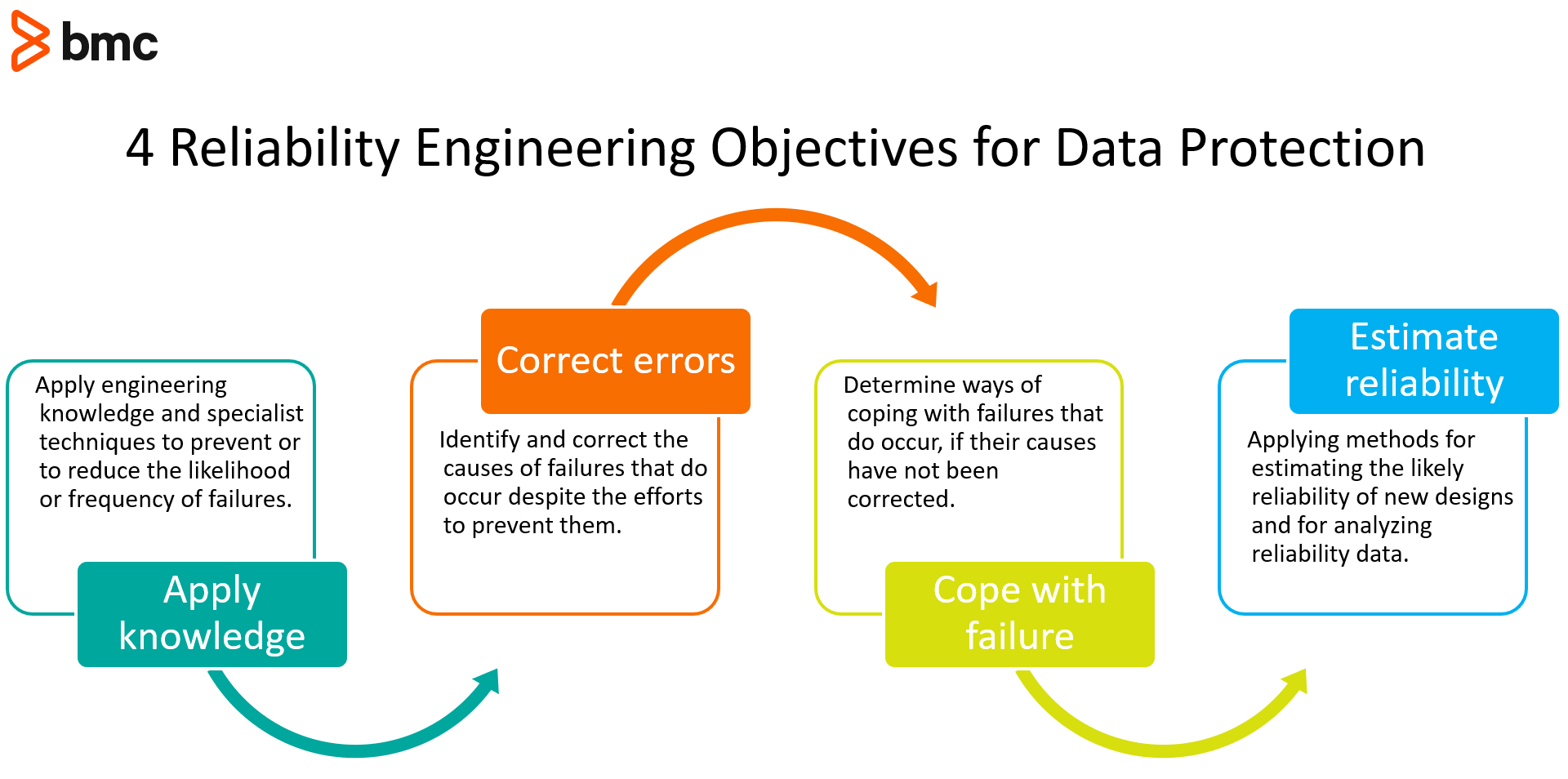 Objetivos del Ingeniero de Fiabilidad de Bases de Datos