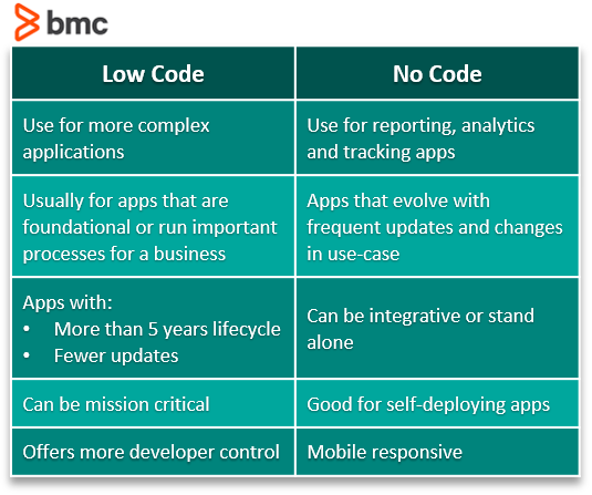 Diferencia entre Low Code No Code