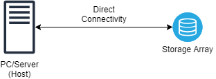 Almacenamiento Adjunto Directo