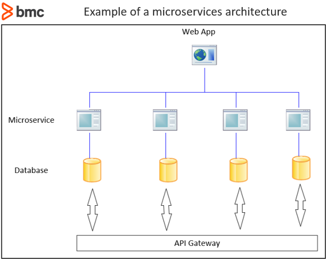 Ejemplo de arquitectura de microservicios