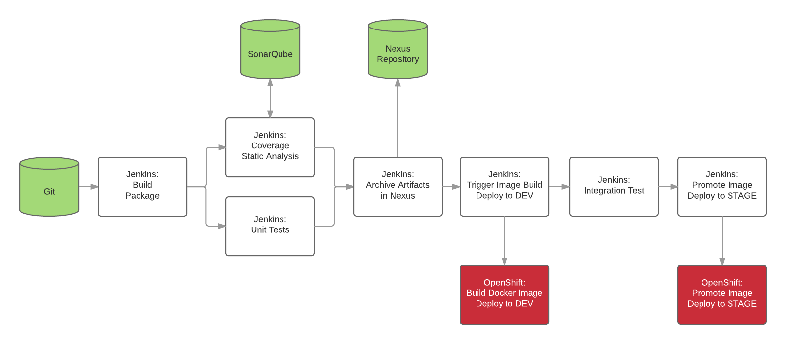 Diagrama de flujo por desplazamiento abierto