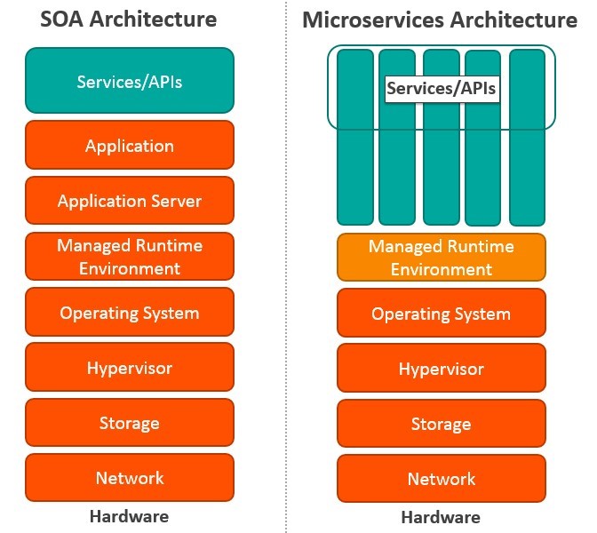 Microservicios vs SOA: diferencias clave