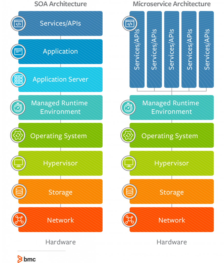 Microservicios vs SOA: diferencias clave