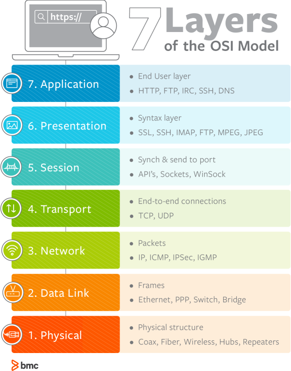 Siete capas del modelo OSI