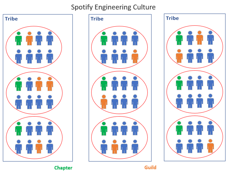 Cultura de la Ingeniería en Spotify