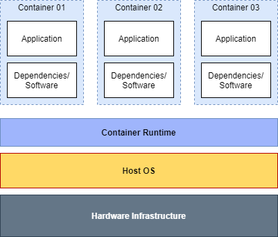 Estructura de los contenedores