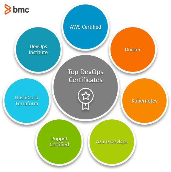 Los principales certificados DevOps