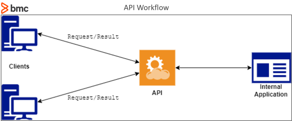 API-flujo de trabajo