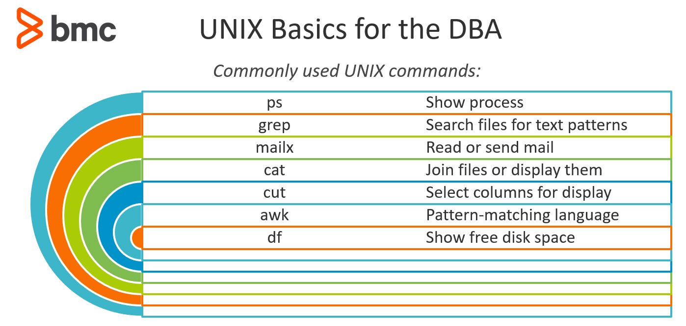 Comandos UNIX comunes para la administración de bases de datos