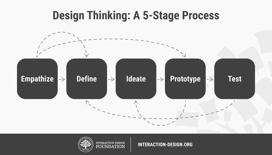 Diseño Thinking