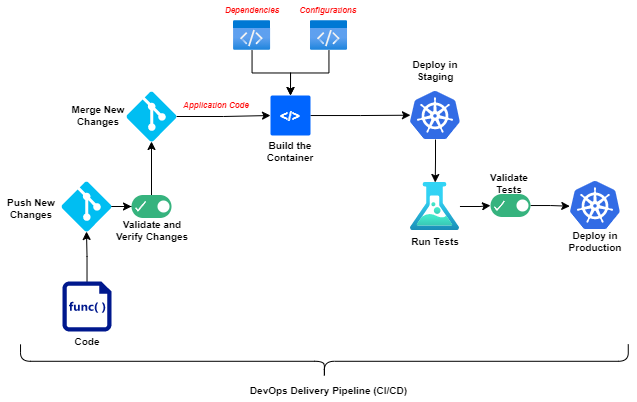 Pipeline de entrega DevOps