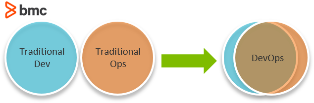 Modelo DevOps