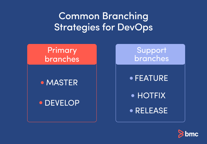 Ramas de la estrategia de ramificación Git Flow