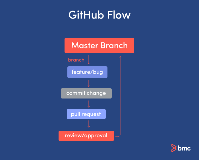 Ramas de la estrategia de ramificación de flujo de GitHub